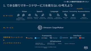 © 2019, Amazon Web Services, Inc. or its affiliates. All rights
reserved.
1. できる限りマネージドサービスを使えないか考えよう
深層学習フレームワーク
&
インフラストラクチャ
AI サービス
ML サービス Amazon SageMaker
A M A Z O N E C 2
C 5 I n s t a n c e s
A M A Z O N E C 2
P 3 / G 4 I n s t a n c e s
F P G A s
Frameworks
A m a z o n
R e k o g n i t i o n
I m a g e / V i d e o
A m a z o n
P o l l y
A m a z o n
T r a n s c r i b e
A m a z o n
T r a n s l a t e
A m a z o n
C o m p r e h e n d
A m a z o n
L e x
Chatbots
A m a z o n
F o r e c a s t
Forecasting
A m a z o n
T e x t r a c t
A m a z o n
P e r s o n a l i z e
RecommendationsVision Speech Language
E l a s t i c I n f e r e n c e
Infrastructure
Interfaces
AutoML
いい感じの機械学習基盤を作りたい
 