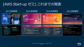 © 2019, Amazon Web Services, Inc. or its affiliates. All rights
reserved.
[AWS Start-up ゼミ] これまでの発表
2017 夏期講習 2018 春期講習 2018 秋期講習 2019 春期講習
 