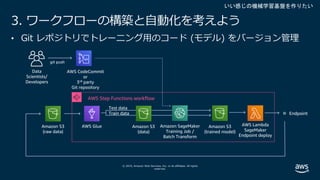 © 2019, Amazon Web Services, Inc. or its affiliates. All rights
reserved.
3. ワークフローの構築と⾃動化を考えよう
• Git レポジトリでトレーニング⽤のコード (モデル) をバージョン管理
AWS Step Functions workflow
Test data
Train data
Data
Scientists/
Developers
AWS Glue Amazon S3
(data)
Amazon SageMaker
Training Job /
Batch Transform
AWS CodeCommit
or
3rd party
Git repository
Amazon S3
(raw data)
Endpoint
AWS Lambda
SageMaker
Endpoint deploy
Amazon S3
(trained model)
git push
いい感じの機械学習基盤を作りたい
 