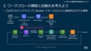 © 2019, Amazon Web Services, Inc. or its affiliates. All rights
reserved.
3. ワークフローの構築と⾃動化を考えよう
• CI/CD のパイプラインで Docker イメージビルドと継続的なモデル更新
AWS Step Functions workflow
Test data
Train data
Data
Scientists/
Developers
Git webhook docker push
AWS Glue Amazon S3
(data)
Amazon SageMaker
Training Job /
Batch Transform
AWS CodeCommit
or
3rd party
Git repository
Amazon S3
(raw data)
Amazon
Elastic Container
Registry
(ECR)
AWS CodeBuild
Endpoint
AWS Lambda
SageMaker
Endpoint deploy
Amazon S3
(trained model)
git push
いい感じの機械学習基盤を作りたい
 