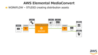 WORKFLOW – STUDIO creating distribution assets
AWS Elemental MediaConvert
STORAGE
Media Files
SOURCE
OTT
Amazon S3
AWS Elemental
Magikarp
AWS Elemental
MediaConvert
FILE-BASED CONVERSION
Amazon Lambda
Manage Jobs
CMS
Security and
Rights
DRM
PAY TV
OPERATORS
OTT
SERVICES
Mezzanine
Masters
STORAGE
Amazon S3
Video, Audio
and Subtitles
QC
 