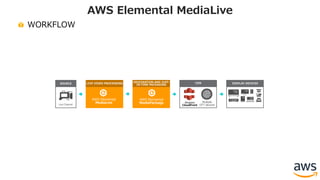 WORKFLOW
AWS Elemental MediaLive
AWS Elemental
MediaLive
LIVE VIDEO PROCESSING
AWS Elemental
MediaPackage
ORIGINATION AND JUST-
IN-TIME PACKAGING
CDN
Amazon
CloudFrontLive Channel
SOURCE DISPLAY DEVICES
Multiple
OTT devices
 