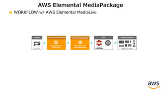 WORKFLOW w/ AWS Elemental MediaLive
AWS Elemental MediaPackage
AWS Elemental
MediaLive
LIVE VIDEO PROCESSING
AWS Elemental
MediaPackage
ORIGINATION AND JUST-
IN-TIME PACKAGING
CDN
Amazon
CloudFrontLive Channel
SOURCE DISPLAY DEVICES
Multiple OTT devices
 
