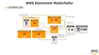 WORKFLOW
AWS Elemental MediaTailor
DISPLAY DEVICES
+ reporting library
Video with SCTE 35/104
Personalized
manifest
*.m3u8 (not
cacheable)
Fetch ad segments
(cacheable on CDN)
Fetch content segments
(cacheable on CDN)VAST request &
response (which
ad should I show
for this user?)
Conditioned manifest
with ad markers
Elemental
LIVE
Live Video Processing
Manifestcache
AWS Elemental
MediaLive
LIVE VIDEO PROCESSING
AWS Elemental
MediaPackage
VIDEO DELIVERY PLATFORM
AWS
ELEMENTAL
MediaTailor
MANIFEST
MANIPULATION
AWS ELEMENTAL
MediaTailor
ON-THE-FLY / MANAGED
TRANSCODING
ADS
DFP,
Freewheel or
other ADS
Amazon ETS Amazon S3
STATIC ORIGIN
Amazon S3
STORAGESTORAGE
File-based
media
Assets can have CUE
markers or we rely on VMAP
timing to schedule ads
Amazon
CLOUDFRON
T
CDN
Fetch content segments
(cacheable on CDN)VODSSAILiveSSAI
 