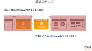 構築ステップ
AWS Elemental
MediaLive
LIVE VIDEO PROCESSING
AWS Elemental
MediaPackage
ORIGINATION AND JUST-
IN-TIME PACKAGING
CDN
Amazon
CloudFrontLive Channel
SOURCE DISPLAY DEVICES
Multiple OTT devices
RTMP HLS HLS
Step1：MediaPackageでのチャネル設定
冗長化のためにChannelは２つ作ります！
 