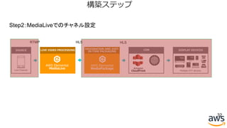 32
構築ステップ
AWS Elemental
MediaLive
LIVE VIDEO PROCESSING
AWS Elemental
MediaPackage
ORIGINATION AND JUST-
IN-TIME PACKAGING
CDN
Amazon
CloudFrontLive Channel
SOURCE DISPLAY DEVICES
Multiple OTT devices
RTMP HLS HLS
Step2：MediaLiveでのチャネル設定
 