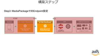 44
構築ステップ
AWS Elemental
MediaLive
LIVE VIDEO PROCESSING
AWS Elemental
MediaPackage
ORIGINATION AND JUST-
IN-TIME PACKAGING
CDN
Amazon
CloudFrontLive Channel
SOURCE DISPLAY DEVICES
Multiple OTT devices
RTMP HLS HLS
Step3：MediaPackageでのEndpoint設定
 