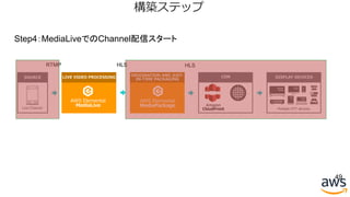 49
構築ステップ
AWS Elemental
MediaLive
LIVE VIDEO PROCESSING
AWS Elemental
MediaPackage
ORIGINATION AND JUST-
IN-TIME PACKAGING
CDN
Amazon
CloudFrontLive Channel
SOURCE DISPLAY DEVICES
Multiple OTT devices
RTMP HLS HLS
Step4：MediaLiveでのChannel配信スタート
 