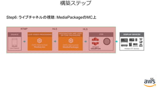 55
構築ステップ
AWS Elemental
MediaLive
LIVE VIDEO PROCESSING
AWS Elemental
MediaPackage
ORIGINATION AND JUST-
IN-TIME PACKAGING
CDN
Amazon
CloudFrontLive Channel
SOURCE DISPLAY DEVICES
Multiple OTT devices
RTMP HLS HLS
Step6：ライブチャネルの視聴：MediaPackageのMC上
 