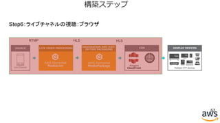 57
構築ステップ
AWS Elemental
MediaLive
LIVE VIDEO PROCESSING
AWS Elemental
MediaPackage
ORIGINATION AND JUST-
IN-TIME PACKAGING
CDN
Amazon
CloudFrontLive Channel
SOURCE DISPLAY DEVICES
Multiple OTT devices
RTMP HLS HLS
Step6：ライブチャネルの視聴：ブラウザ
 