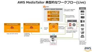 REGION
AWS MediaTailor 典型的なワークフロー(Live)
Video with SCTE 35/104
Personalized
manifest *.m3u8
(not cacheable)
Fetch ad segments
(cacheable on CDN)
VAST request and
response (Which ad
should I show for this
user?)
Conditioned
manifest with
ad markers
Elemental
LIVE
Live Video Processing
Manifest
cache
Fetch content segments
(cacheable on CDN)
ON-THE-FLY / MANAGED TRANSCODING
AWS
MediaTailor
Amazon Elastic
Transcoder
Amazon S3
AWS
MediaTailor
MANIFEST
MANIPULATION
ADS
DFP,
Freewheel or
other ADS
Elemental
LIVE
Live Video Processing
AWS Elemental Live
LIVE VIDEO PROCESSING
AWS Elemental Delta
VIDEO DELIVERY PLATFORM
Hybrid client-
side and server
side reporting
Amazon
CloudFront
CDN
Fetch content segments
(cacheable on CDN)
DEVICES
 