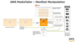 REGION
AWS MediaTailor – Manifest Manipulation
Video with SCTE 35/104
Personalized
manifest *.m3u8
(not cacheable)
Fetch ad segments
(cacheable on CDN)
VAST request and
response (Which ad
should I show for this
user?)
Conditioned
manifest with
ad markers
Elemental
LIVE
Live Video Processing
Manifest
cache
Fetch content segments
(cacheable on CDN)
ON-THE-FLY / MANAGED TRANSCODING
AWS Elemental
MediaTailor
Amazon Elastic
Transcoder
Amazon S3
AWS
MediaTailor
MANIFEST
MANIPULATION
ADS
DFP,
Freewheel or
other ADS
Elemental
LIVE
Live Video Processing
AWS Elemental Live
LIVE VIDEO PROCESSING
AWS Elemental Delta
VIDEO DELIVERY PLATFORM
Hybrid client-
side and server
side reporting
Amazon
CloudFront
CDN
Fetch content segments
(cacheable on CDN)
DEVICES
 