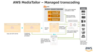 REGION
AWS MediaTailor – Managed transcoding
Video with SCTE 35/104
Personalized
manifest *.m3u8
(not cacheable)
Fetch ad segments
(cacheable on CDN)
VAST request and
response (Which ad
should I show for this
user?)
Conditioned
manifest with
ad markers
Elemental
LIVE
Live Video Processing
Manifest
cache
Fetch content segments
(cacheable on CDN)
ON-THE-FLY / MANAGED TRANSCODING
AWS Elemental
MediaTailor
Amazon Elastic
Transcoder
Amazon S3
AWS
Elemental
MediaTailor
MANIFEST
MANIPULATION
ADS
DFP,
Freewheel or
other ADS
Elemental
LIVE
Live Video Processing
AWS Elemental Live
LIVE VIDEO PROCESSING
AWS Elemental Delta
VIDEO DELIVERY PLATFORM
Hybrid client-
side and server
side reporting
Amazon
CloudFront
CDN
Fetch content segments
(cacheable on CDN)
DEVICES
 
