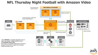 79
Sports Feed
SOURCE
REGION
REGION
REGION
AWS
Elemental
Live
AWS
Elemental
Delta
REGION*
AWS Elemental
MediaTailor
PERSONALIZATION AND
MONETIZATION SERVICE DISPLAY DEVICES
Multiple OTT devices
Multi-CDN
DISTRIBUTION
Custom Ad
Server #2
AD SERVER
Ad proxy &
reporting
PROXYADS
AWS ELEMENTAL CLOUD REGION
AWS
Elemental
Server
Amazon
S3
Content encoded in multiple AZ
across multiple Regions
Pre-transcoded ad
content for event
Stitch and deliver
personalized manifest
Get ad info for
each user
Report ad plays
Deliver primary content
Deliver ad content
* Each REGION is a separate geographic area. A
region has multiple, isolated locations known
as Availability Zones (AZs)
Each region is completely independent. Each AZ is
isolated, but the AZs in a region are connected
through low-latency links.
Custom Ad
Server #1
NFL Thursday Night Football with Amazon Video
 