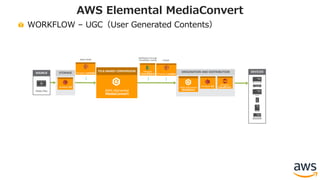 WORKFLOW – UGC（User Generated Contents）
AWS Elemental MediaConvert
ORIGINATION AND DISTRIBUTIONSTORAGE
Notification through
CloudWatch events
Media Files
SOURCE DEVICES
Amazon S3
Amazon
CloudWatch
AWS Elemental
Magikarp
AWS Elemental
MediaStore
Amazon
CloudFrontAmazon S3
AWS Elemental
MediaConvert
FILE-BASED CONVERSION
Watch folder
Amazon Lambda
Publish
Amazon Lambda
 