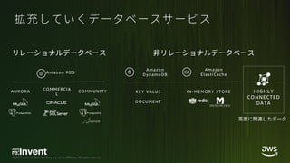 © 2017, Amazon Web Services, Inc. or its Affiliates. All rights reserved.
Amazon
DynamoDB
Amazon
ElastiCache
KEY VALUE
DOCUMENT
IN-MEMORY STORE HIGHLY
CONNECTED
DATA
AURORA
Amazon RDS
COMMERCIA
L
COMMUNITY
 