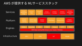 Services
Amazon
Rekognition
Image
Platform
Engines
TensorFlow Caffe Torch Theano CNTK Keras
CPU IoT MobileInfrastructure GPU
MXNet
AWS Deep Learning AMI (Amazon Linux / Ubuntu / Windows)
Amazon
Polly
Amazon
Lex
Amazon
Comprehend
Amazon
Translate
Amazon
Transcribe
Amazon
Rekognition
Video
Amazon
Machine
Learning
Apache Spark
Amazon EMR
Amazon
Kinesis
AWS Batch Amazon ECS
Amazon
SageMaker
 