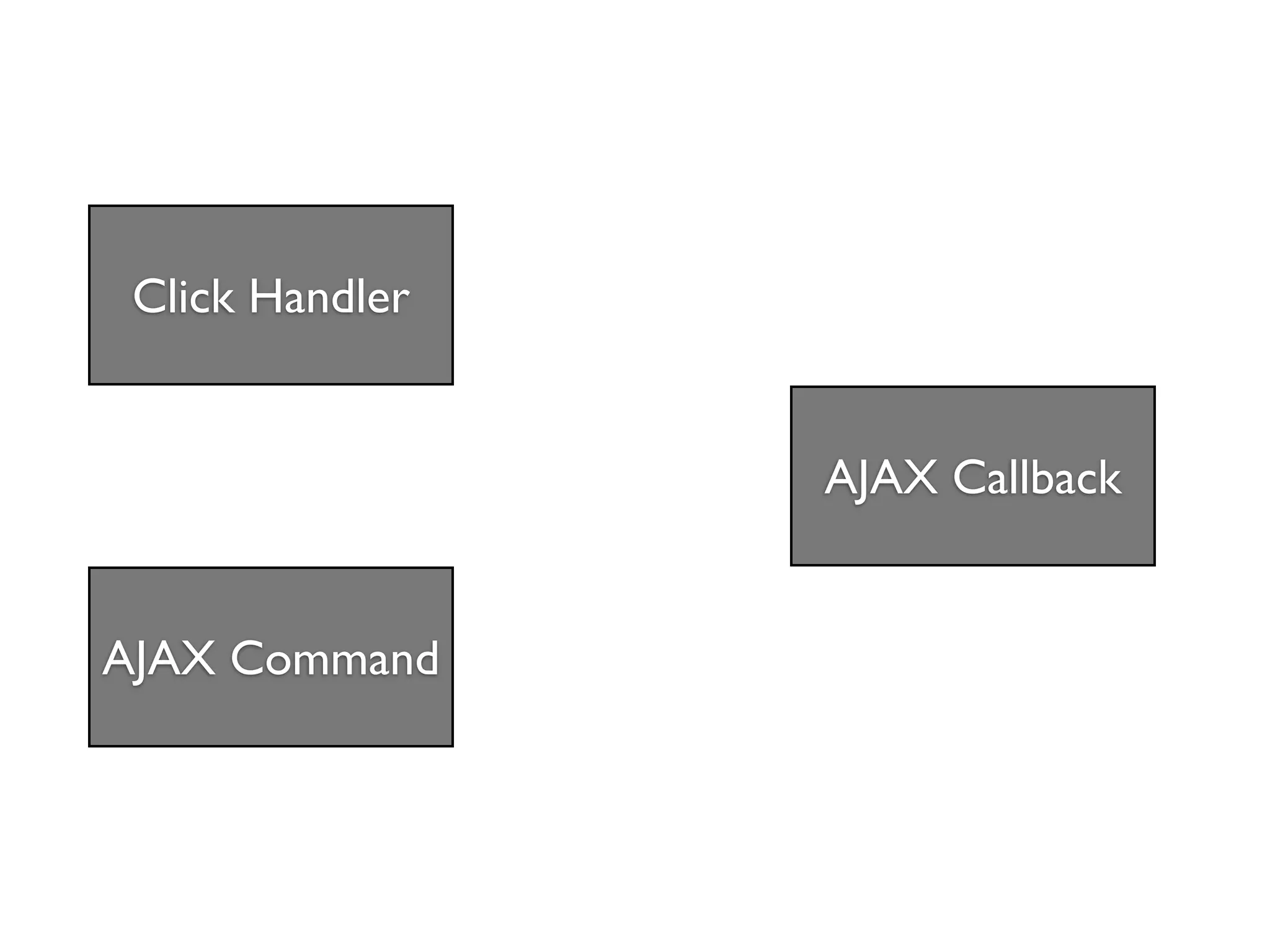 Click Handler


                 AJAX Callback


AJAX Command
 