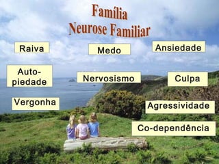 .
Medo AnsiedadeRaiva
Nervosismo Culpa
Vergonha
Auto-
piedade
Agressividade
Co-dependência
 