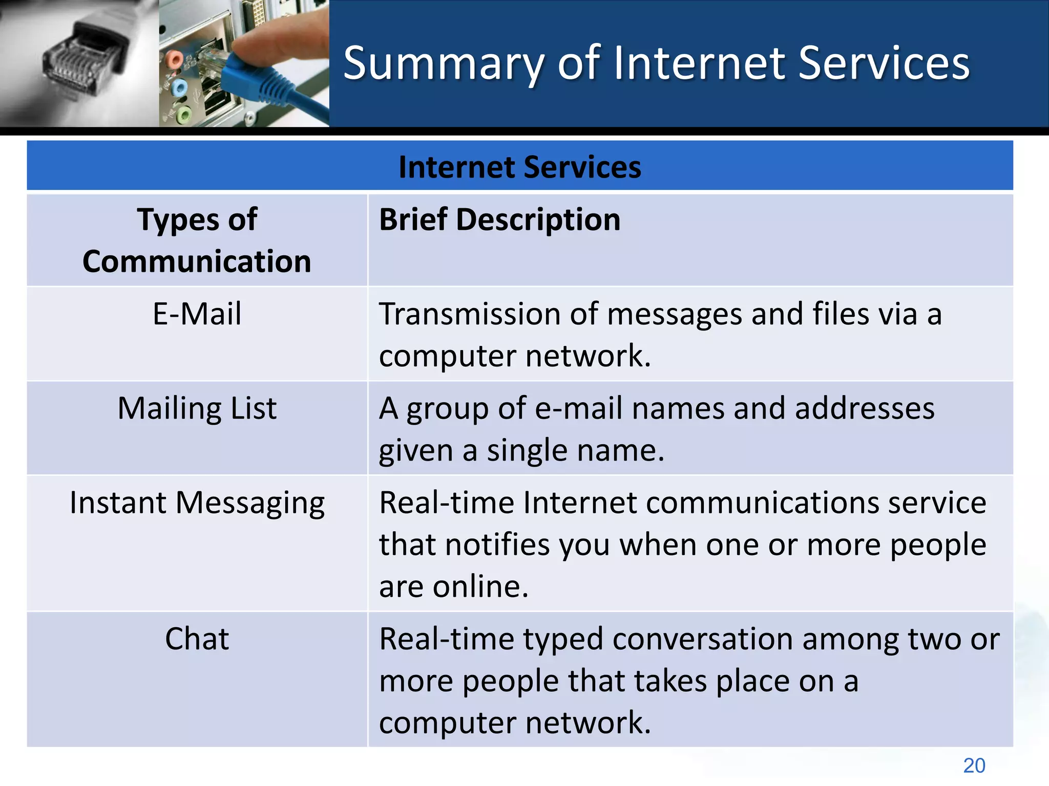 Summary of Internet Services
                      Internet Services
   Types of          Brief Description
Communication
     E-Mail          Transmission of messages and files via a
                     computer network.
   Mailing List      A group of e-mail names and addresses
                     given a single name.
Instant Messaging    Real-time Internet communications service
                     that notifies you when one or more people
                     are online.
      Chat           Real-time typed conversation among two or
                     more people that takes place on a
                     computer network.
                                                            20
 