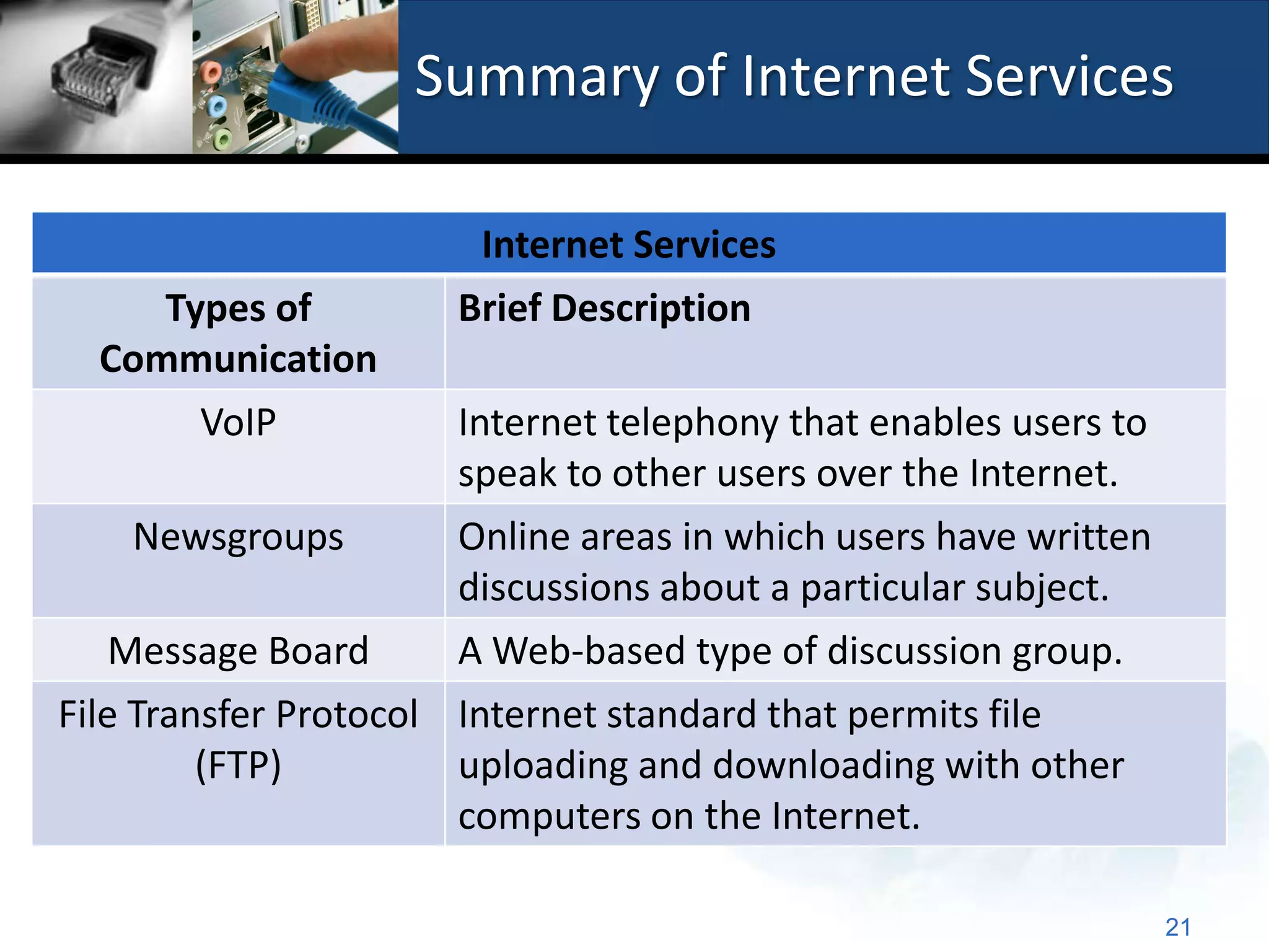 Summary of Internet Services

                        Internet Services
     Types of          Brief Description
  Communication
       VoIP            Internet telephony that enables users to
                       speak to other users over the Internet.
    Newsgroups         Online areas in which users have written
                       discussions about a particular subject.
   Message Board       A Web-based type of discussion group.
File Transfer Protocol Internet standard that permits file
         (FTP)         uploading and downloading with other
                       computers on the Internet.

                                                                  21
 