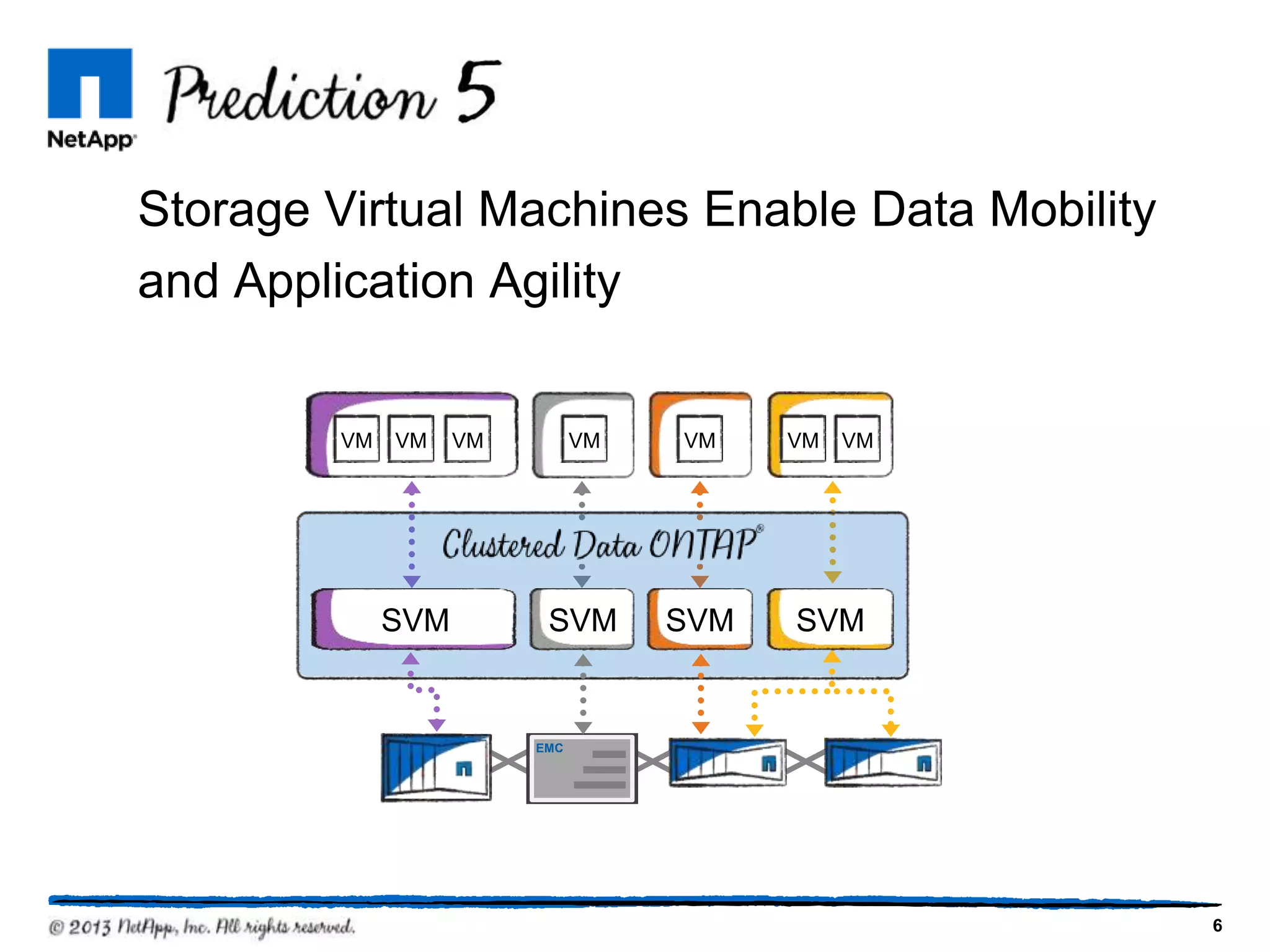 Prediction
Storage Virtual Machines Enable Data Mobility
and Application Agility

VM

VM

SVM

VM

VM

VM

SVM

SVM

VM

VM

SVM

EMC

6

 