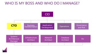 WHO IS MY BOSS AND WHO DO I MANAGE?
CTO Business
Transformation
Application
Development
Operations
Governance
and Risk
CIO
Network
Architect
Database
Architect
Etc
Infrastructure
Architect
Systems
Architecture
Manager
 