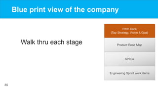 35
Blue print view of the company
Walk thru each stage
Engineering Sprint work items
SPECs
Product Road Map
Pitch Deck
(To...