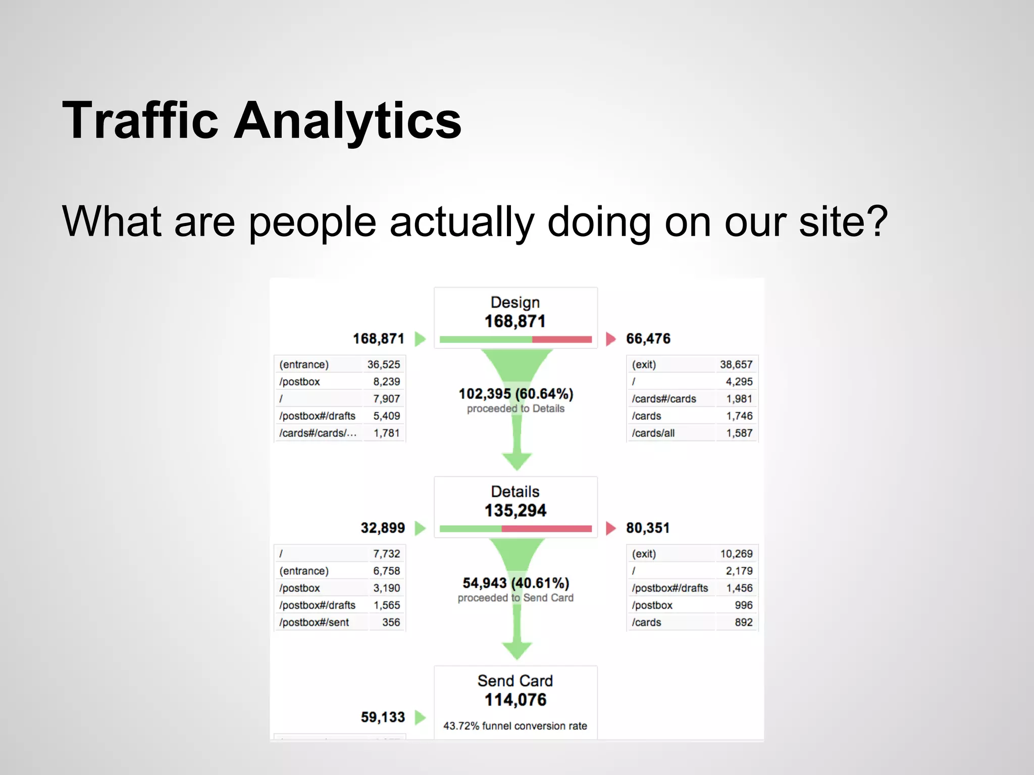 Traffic Analytics
What are people actually doing on our site?