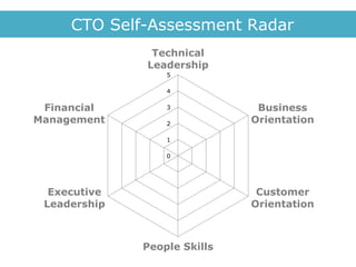 0
1
2
3
4
5
Technical
Leadership
Business
Orientation
Customer
Orientation
People Skills
Executive
Leadership
Financial
Management
CTO Self-Assessment Radar
 