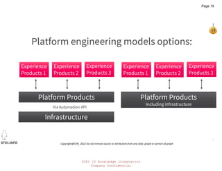 STKI IT Knowledge Integrators
Company Confidential
STKI.INFO
15
Copyright@STKI_2022 Do not remove source or attribution from any slide, graph or portion of graph
Platform engineering models options:
Experience
Products 1
Experience
Products 1
Platform Products
Platform Products
Experience
Products 2
Experience
Products 2
Experience
Products 3
Experience
Products 3
Experience
Products 1
Experience
Products 1
Platform Products
Including infrastructure
Platform Products
Including infrastructure
Experience
Products 2
Experience
Products 2
Experience
Products 3
Experience
Products 3
Infrastructure
Infrastructure
Via Automation API
Page 15
 