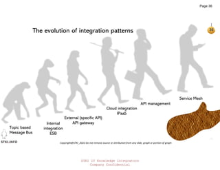 STKI IT Knowledge Integrators
Company Confidential
STKI.INFO
36
Copyright@STKI_2022 Do not remove source or attribution from any slide, graph or portion of graph
Internal
integration
ESB
External (specific API)
API gateway
Cloud integration
IPaaS
API management
The evolution of integration patterns
Topic based
Message Bus
Service Mesh
Page 36
 