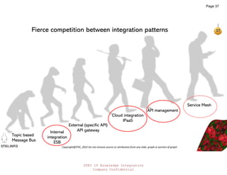 STKI IT Knowledge Integrators
Company Confidential
STKI.INFO
37
Copyright@STKI_2022 Do not remove source or attribution from any slide, graph or portion of graph
Internal
integration
ESB
External (specific API)
API gateway
Cloud integration
IPaaS
API management
Fierce competition between integration patterns
Topic based
Message Bus
Service Mesh
Page 37
 