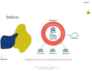 STKI IT Knowledge Integrators
Company Confidential
STKI.INFO
56
Copyright@STKI_2022 Do not remove source or attribution from any slide, graph or portion of graph
Before:
Page 56
 