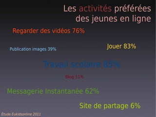 Les activités préférées
                                  des jeunes en ligne
      Regarder des vidéos 76%

    Publication images 39%
                                             Jouer 83%


                          Travail scolaire 85%
                               Blog 11%


   Messagerie Instantanée 62%

                                     Site de partage 6%
Étude Eukidsonline 2011
 