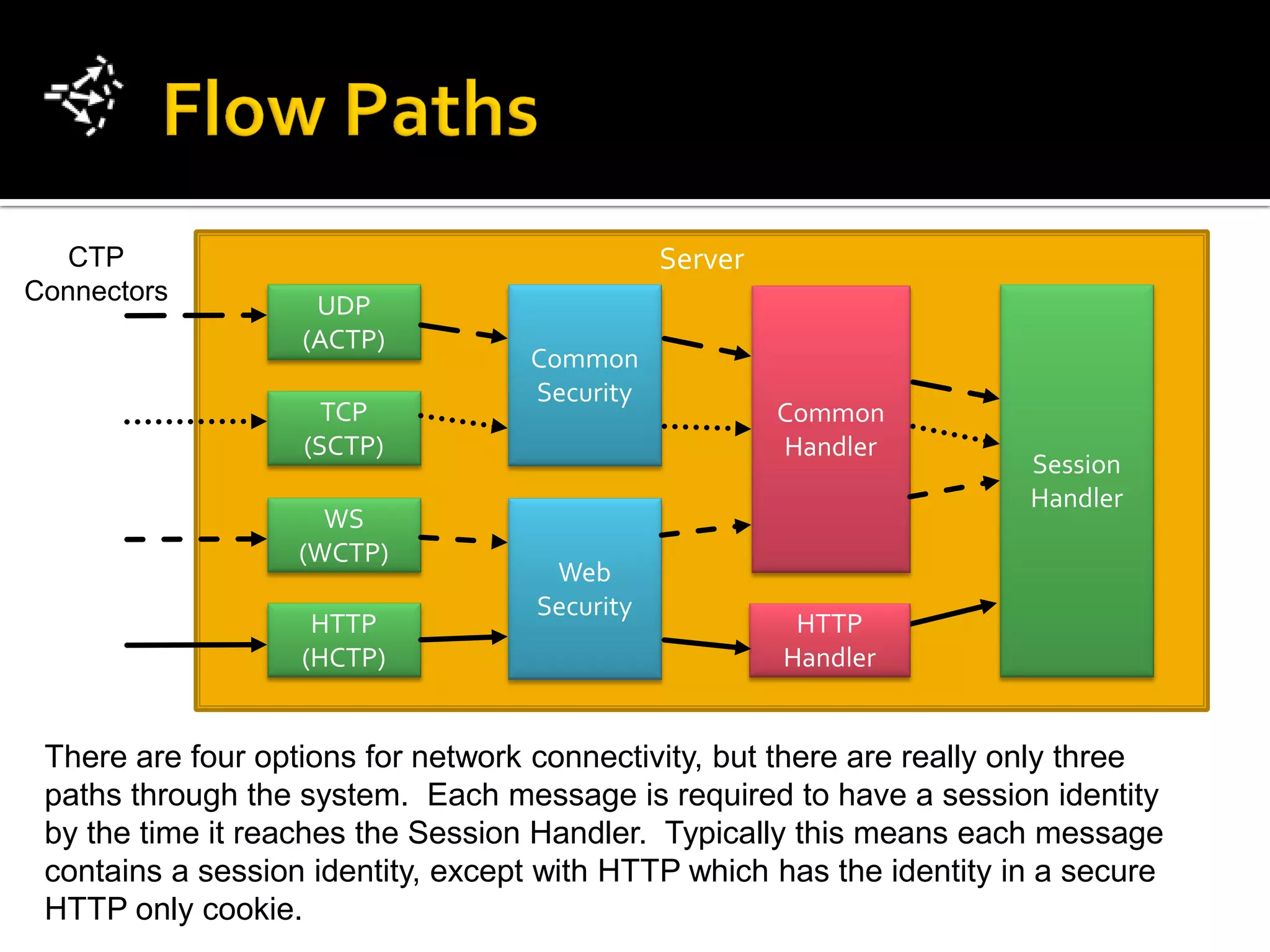CTP                                         Server
Connectors
                    UDP
                   (ACTP)
                                   Common
                                   Security
                     TCP                                Common
                   (SCTP)                               Handler
                                                                       Session
                                                                       Handler
                     WS
                   (WCTP)
                                     Web
                                    Security
                    HTTP                                 HTTP
                   (HCTP)                               Handler


 There are four options for network connectivity, but there are really only three
 paths through the system. Each message is required to have a session identity
 by the time it reaches the Session Handler. Typically this means each message
 contains a session identity, except with HTTP which has the identity in a secure
 HTTP only cookie.
 