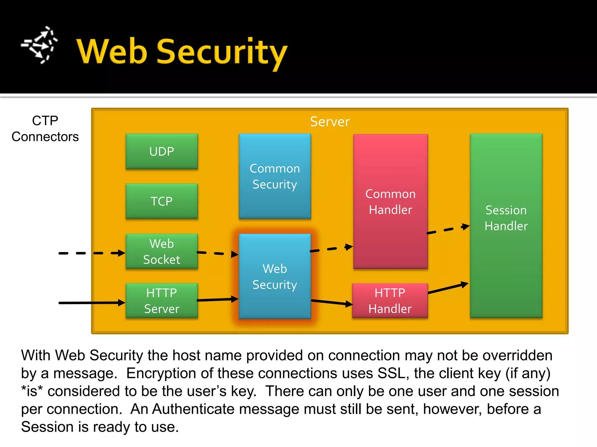 CTP                                        Server
Connectors
                    UDP
                                  Common
                                  Security
                                                       Common
                    TCP
                                                       Handler       Session
                                                                     Handler
                    Web
                   Socket
                                    Web
                                   Security
                   HTTP                                 HTTP
                   Server                              Handler


 With Web Security the host name provided on connection may not be overridden
 by a message. Encryption of these connections uses SSL, the client key (if any)
 *is* considered to be the user’s key. There can only be one user and one session
 per connection. An Authenticate message must still be sent, however, before a
 Session is ready to use.
 