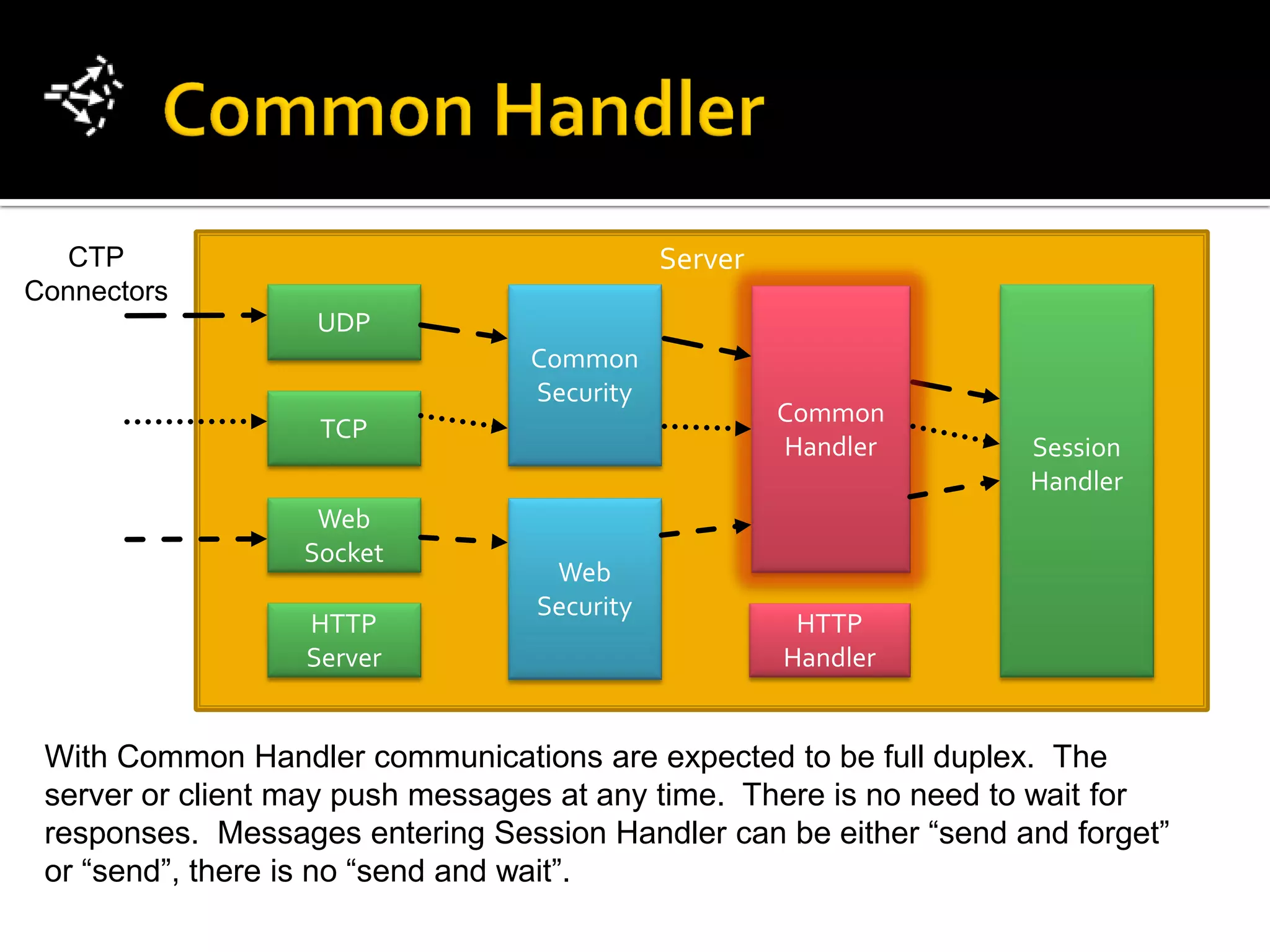 CTP                                       Server
Connectors
                   UDP
                                 Common
                                 Security
                                                      Common
                   TCP
                                                      Handler      Session
                                                                   Handler
                   Web
                  Socket
                                   Web
                                  Security
                  HTTP                                 HTTP
                  Server                              Handler


 With Common Handler communications are expected to be full duplex. The
 server or client may push messages at any time. There is no need to wait for
 responses. Messages entering Session Handler can be either “send and forget”
 or “send”, there is no “send and wait”.
 