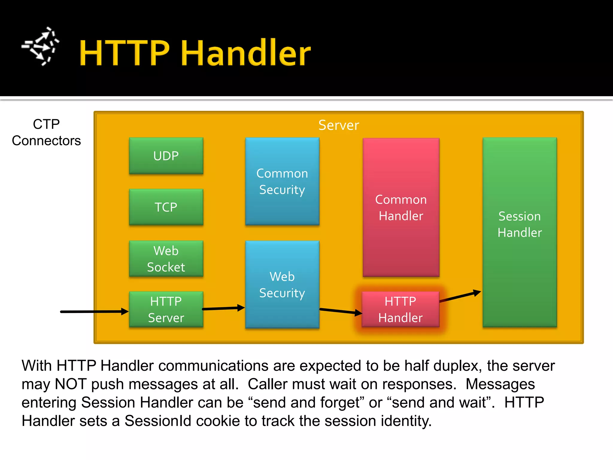 CTP                                       Server
Connectors
                   UDP
                                 Common
                                 Security
                                                      Common
                   TCP
                                                      Handler      Session
                                                                   Handler
                   Web
                  Socket
                                   Web
                                  Security
                  HTTP                                 HTTP
                  Server                              Handler


 With HTTP Handler communications are expected to be half duplex, the server
 may NOT push messages at all. Caller must wait on responses. Messages
 entering Session Handler can be “send and forget” or “send and wait”. HTTP
 Handler sets a SessionId cookie to track the session identity.
 