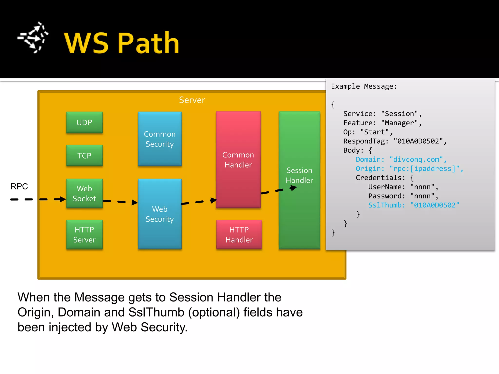 Example Message:
                                  Server                       {
                                                                   Service: "Session",
           UDP                                                     Feature: "Manager",
                       Common                                      Op: "Start",
                       Security                                    RespondTag: "010A0D0502",
                                                                   Body: {
           TCP                             Common
                                                                      Domain: "divconq.com",
                                           Handler                    Origin: "rpc:[ipaddress]",
                                                     Session
                                                     Handler          Credentials: {
RPC        Web                                                           UserName: "nnnn",
          Socket                                                         Password: "nnnn",
                                                                         SslThumb: "010A0D0502"
                        Web
                                                                      }
                       Security                                    }
          HTTP                              HTTP               }
          Server                           Handler




 When the Message gets to Session Handler the
 Origin, Domain and SslThumb (optional) fields have
 been injected by Web Security.
 