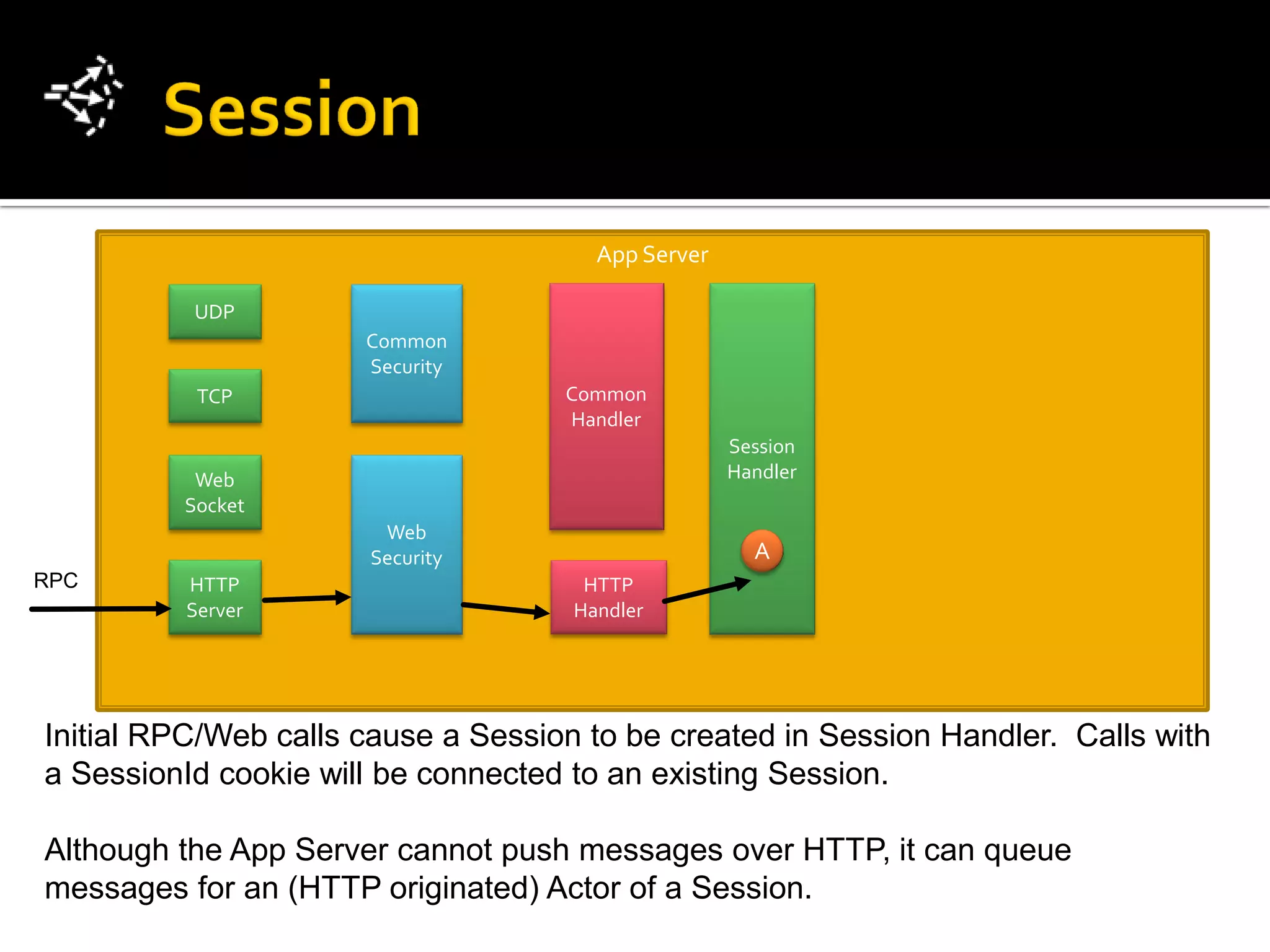 App Server

          UDP
                      Common
                      Security
          TCP                       Common
                                    Handler
                                                    Session
          Web                                       Handler
         Socket
                       Web
                      Security                        A
RPC      HTTP                         HTTP
         Server                      Handler




Initial RPC/Web calls cause a Session to be created in Session Handler. Calls with
a SessionId cookie will be connected to an existing Session.

Although the App Server cannot push messages over HTTP, it can queue
messages for an (HTTP originated) Actor of a Session.
 
