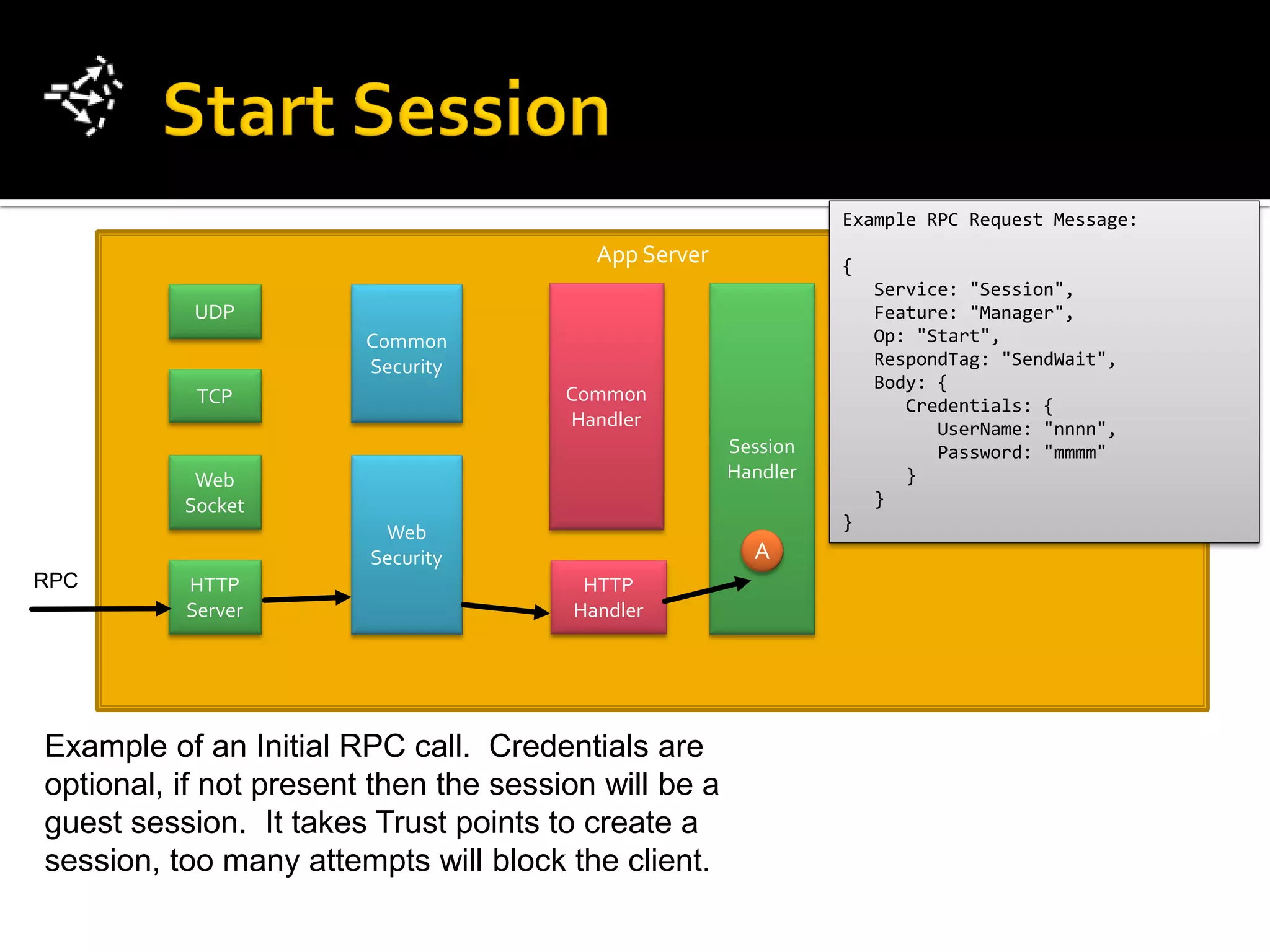 Example RPC Request Message:
                                         App Server             {
                                                                    Service: "Session",
           UDP                                                      Feature: "Manager",
                        Common                                      Op: "Start",
                        Security                                    RespondTag: "SendWait",
                                                                    Body: {
           TCP                         Common
                                                                       Credentials: {
                                       Handler                            UserName: "nnnn",
                                                      Session             Password: "mmmm"
           Web                                        Handler          }
          Socket                                                    }
                                                                }
                         Web
                        Security                        A
RPC       HTTP                          HTTP
          Server                       Handler




Example of an Initial RPC call. Credentials are
optional, if not present then the session will be a
guest session. It takes Trust points to create a
session, too many attempts will block the client.
 