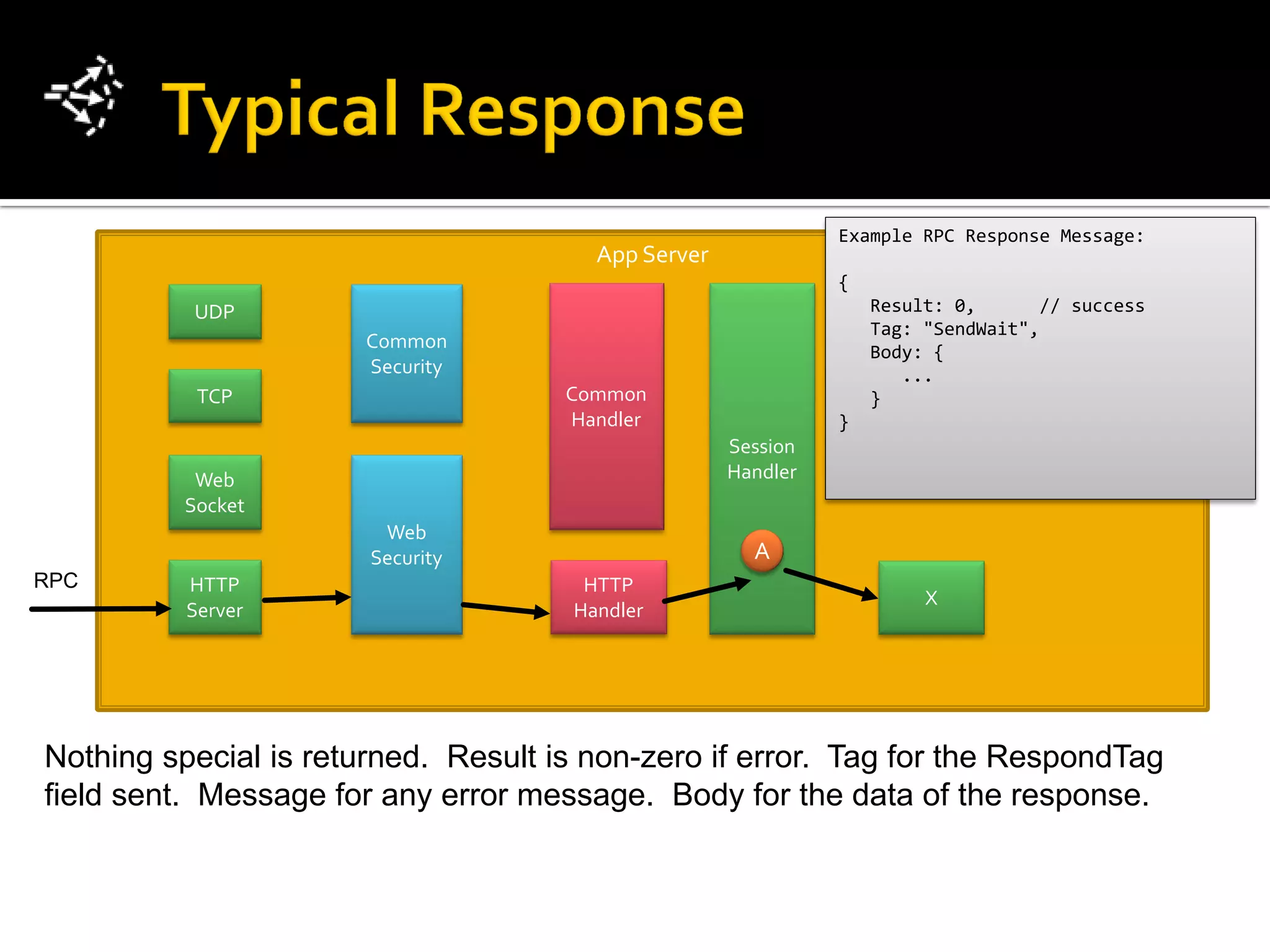 Example RPC Response Message:
                                       App Server
                                                              {
          UDP                                                     Result: 0,      // success
                                                                  Tag: "SendWait",
                      Common                                      Body: {
                      Security                                       ...
           TCP                       Common                       }
                                     Handler                  }
                                                    Session
           Web                                      Handler
          Socket
                        Web
                       Security                       A
RPC       HTTP                        HTTP
                                                                       X
          Server                     Handler




Nothing special is returned. Result is non-zero if error. Tag for the RespondTag
field sent. Message for any error message. Body for the data of the response.
 