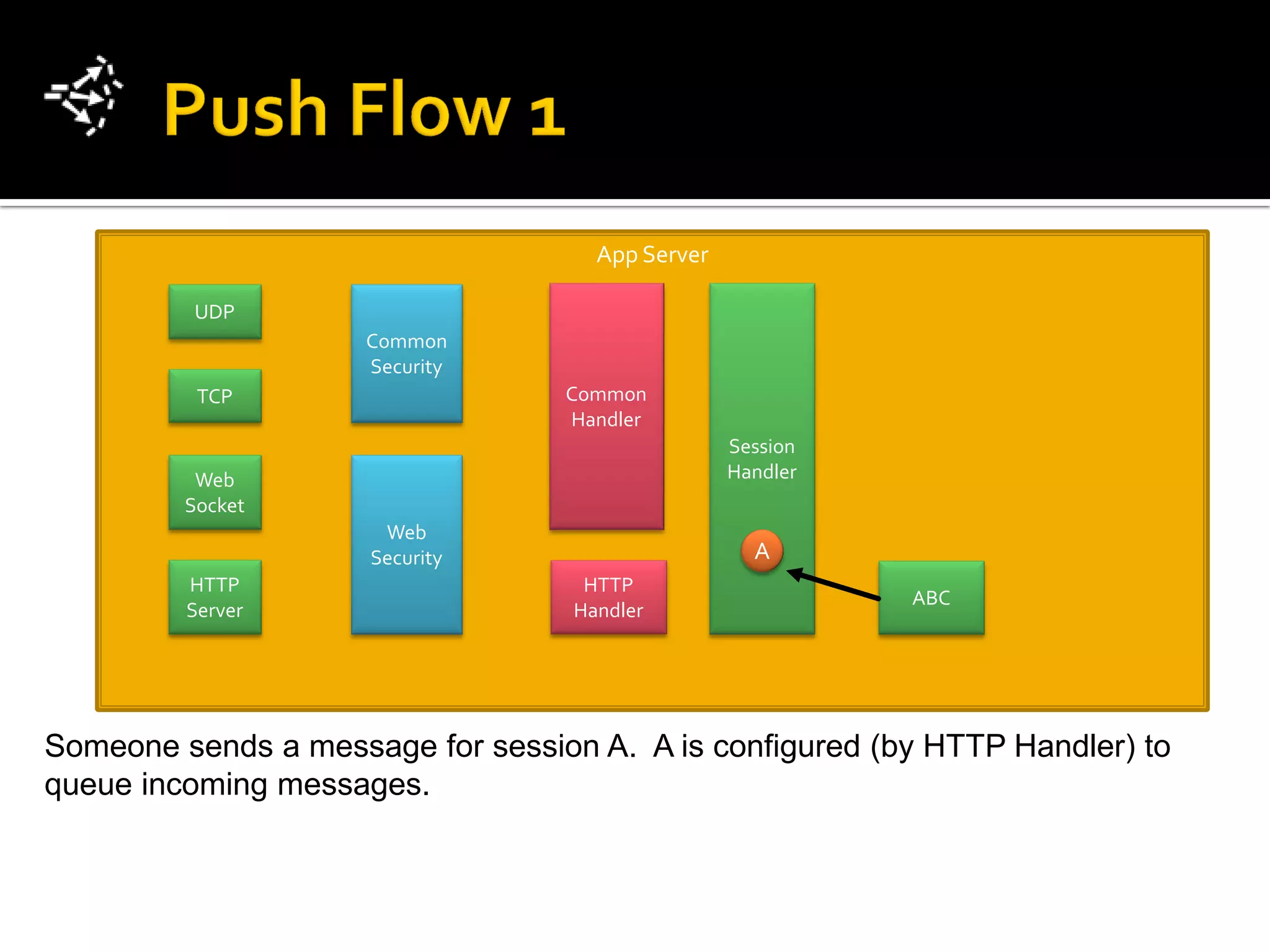 App Server

         UDP
                     Common
                     Security
          TCP                     Common
                                  Handler
                                                  Session
          Web                                     Handler
         Socket
                      Web
                     Security                       A
         HTTP                       HTTP
                                                            ABC
         Server                    Handler




Someone sends a message for session A. A is configured (by HTTP Handler) to
queue incoming messages.
 