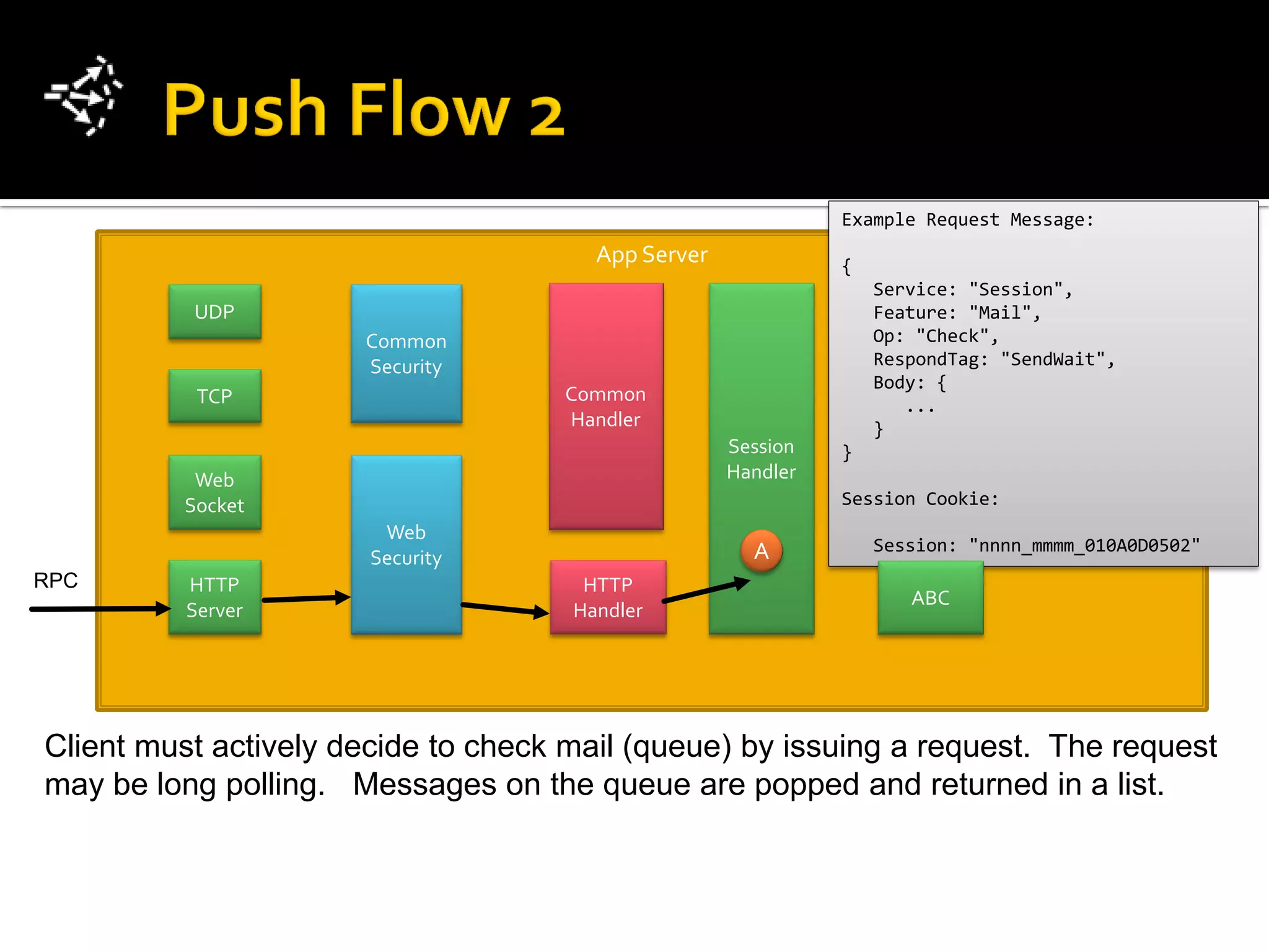Example Request Message:
                                       App Server             {
                                                                  Service: "Session",
          UDP                                                     Feature: "Mail",
                      Common                                      Op: "Check",
                      Security                                    RespondTag: "SendWait",
                                                                  Body: {
           TCP                      Common
                                                                     ...
                                    Handler                       }
                                                    Session   }
          Web                                       Handler
         Socket                                               Session Cookie:
                        Web
                                                      A           Session: "nnnn_mmmm_010A0D0502"
                       Security
RPC       HTTP                        HTTP
                                                                     ABC
          Server                     Handler




Client must actively decide to check mail (queue) by issuing a request. The request
may be long polling. Messages on the queue are popped and returned in a list.
 