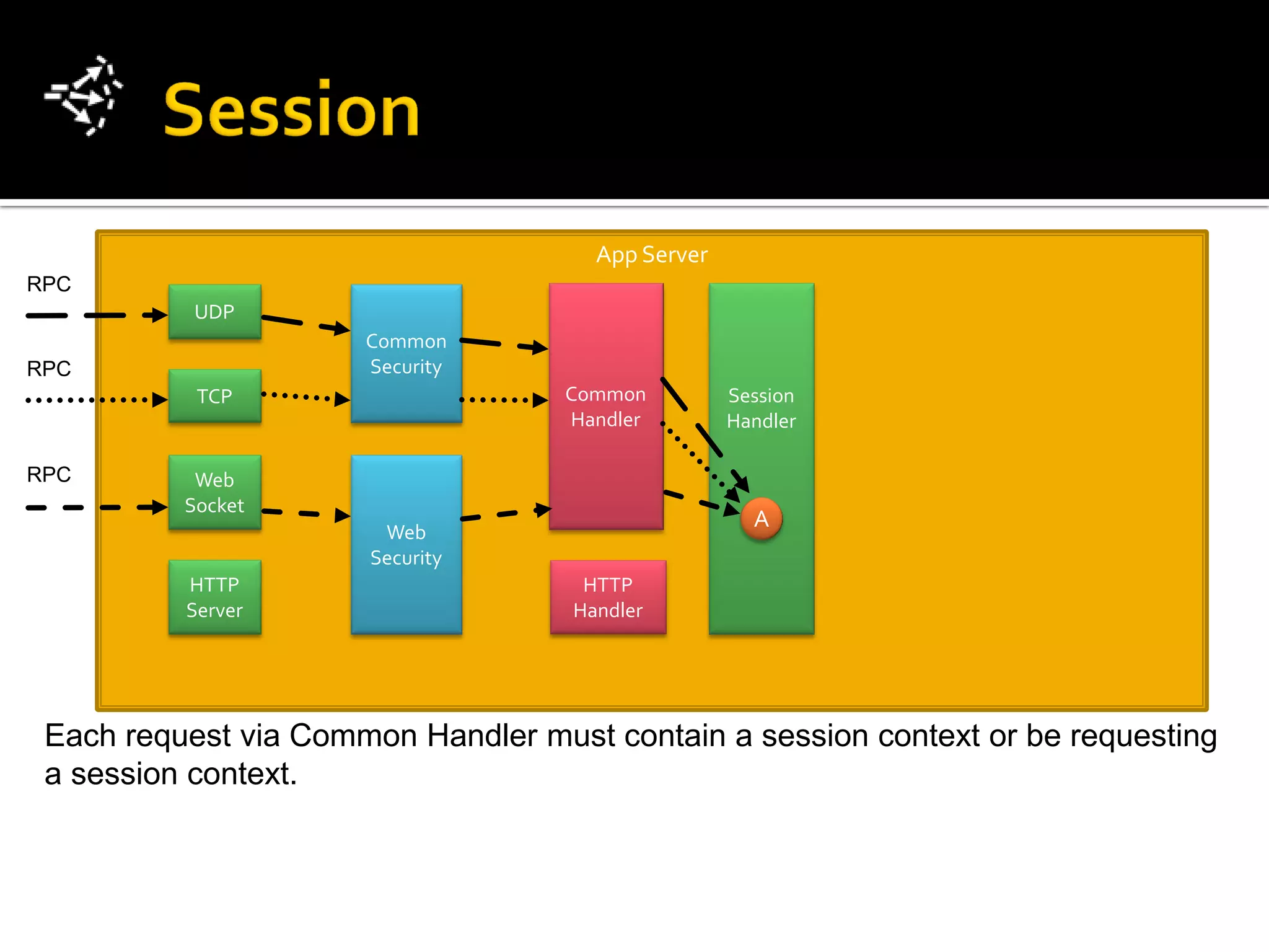 App Server
RPC
           UDP
                      Common
RPC                   Security
           TCP                      Common         Session
                                    Handler        Handler

RPC        Web
          Socket
                       Web
                                                     A
                      Security
          HTTP                       HTTP
          Server                    Handler




 Each request via Common Handler must contain a session context or be requesting
 a session context.
 