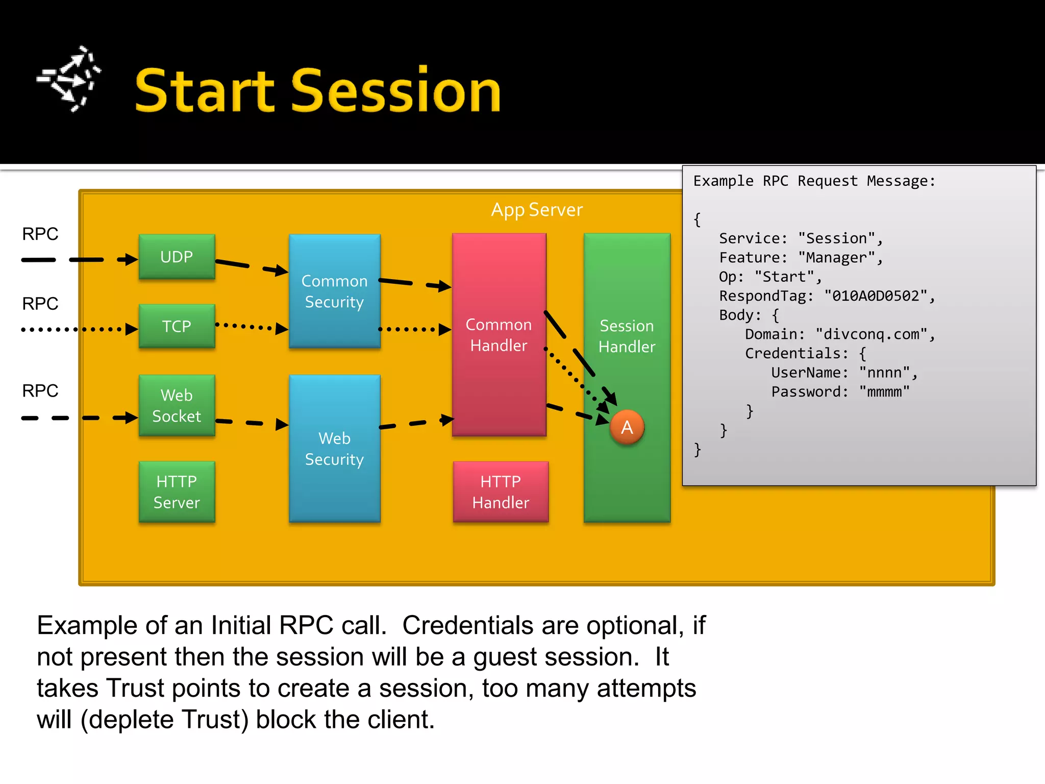 Example RPC Request Message:
                                          App Server             {
RPC                                                                  Service: "Session",
            UDP                                                      Feature: "Manager",
                        Common                                       Op: "Start",
                        Security                                     RespondTag: "010A0D0502",
RPC
                                                                     Body: {
            TCP                        Common          Session          Domain: "divconq.com",
                                       Handler         Handler          Credentials: {
                                                                           UserName: "nnnn",
RPC         Web                                                            Password: "mmmm"
           Socket                                                       }
                          Web
                                                         A           }
                                                                 }
                         Security
           HTTP                          HTTP
           Server                       Handler




 Example of an Initial RPC call. Credentials are optional, if
 not present then the session will be a guest session. It
 takes Trust points to create a session, too many attempts
 will (deplete Trust) block the client.
 