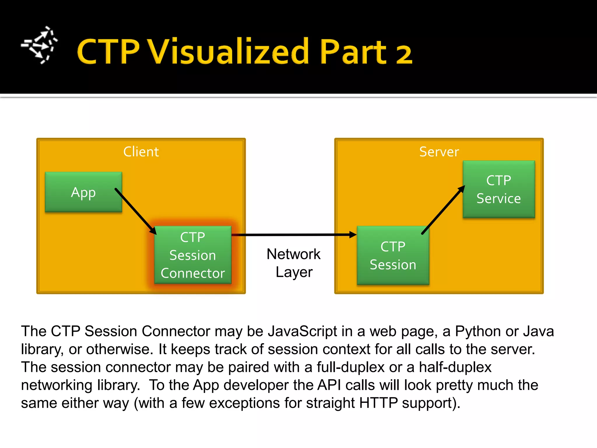Client                                           Server
                                                                           CTP
       App                                                                Service

                           CTP
                                                        CTP
                          Session      Network
                                                       Session
                         Connector      Layer


The CTP Session Connector may be JavaScript in a web page, a Python or Java
library, or otherwise. It keeps track of session context for all calls to the server.
The session connector may be paired with a full-duplex or a half-duplex
networking library. To the App developer the API calls will look pretty much the
same either way (with a few exceptions for straight HTTP support).
 