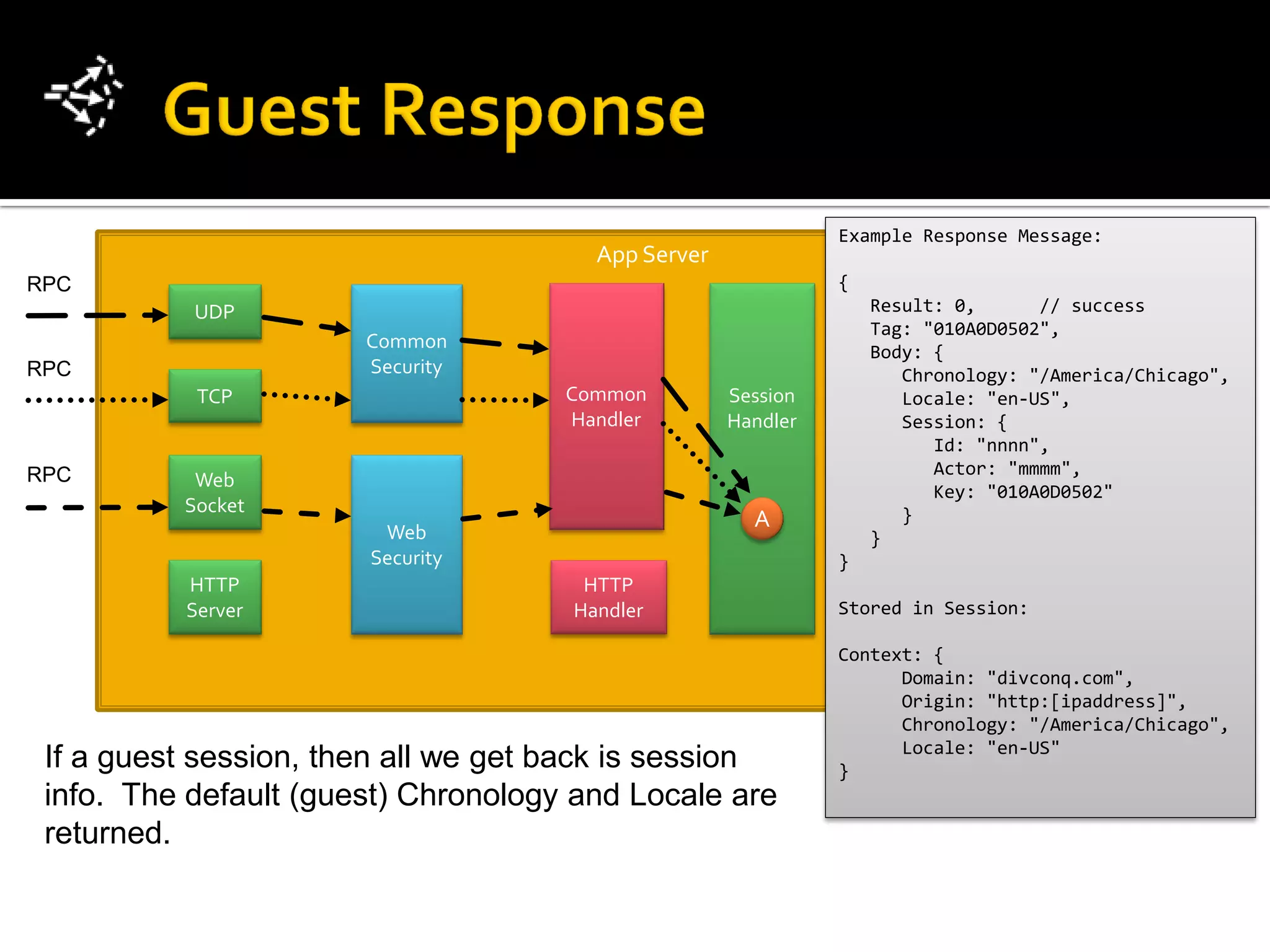 Example Response Message:
                                       App Server
RPC                                                           {
           UDP                                                    Result: 0,      // success
                                                                  Tag: "010A0D0502",
                       Common                                     Body: {
RPC                    Security                                      Chronology: "/America/Chicago",
           TCP                       Common         Session          Locale: "en-US",
                                     Handler        Handler          Session: {
                                                                        Id: "nnnn",
RPC                                                                     Actor: "mmmm",
           Web
                                                                        Key: "010A0D0502"
          Socket                                                     }
                        Web
                                                      A
                                                                  }
                       Security                               }
          HTTP                        HTTP
          Server                     Handler                  Stored in Session:

                                                              Context: {
                                                                    Domain: "divconq.com",
                                                                    Origin: "http:[ipaddress]",
                                                                    Chronology: "/America/Chicago",
                                                                    Locale: "en-US"
 If a guest session, then all we get back is session          }
 info. The default (guest) Chronology and Locale are
 returned.
 