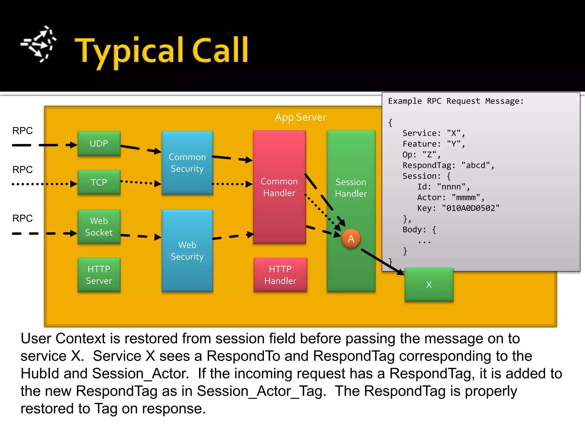 Example RPC Request Message:
                                       App Server             {
RPC                                                               Service: "X",
           UDP                                                    Feature: "Y",
                       Common                                     Op: "Z",
                       Security                                   RespondTag: "abcd",
RPC
                                                                  Session: {
           TCP                      Common          Session          Id: "nnnn",
                                    Handler         Handler          Actor: "mmmm",
                                                                     Key: "010A0D0502"
RPC        Web                                                    },
          Socket                                                  Body: {
                        Web
                                                      A              ...
                                                                  }
                       Security                               }
          HTTP                        HTTP
          Server                     Handler                          X




 User Context is restored from session field before passing the message on to
 service X. Service X sees a RespondTo and RespondTag corresponding to the
 HubId and Session_Actor. If the incoming request has a RespondTag, it is added to
 the new RespondTag as in Session_Actor_Tag. The RespondTag is properly
 restored to Tag on response.
 